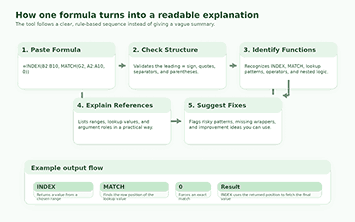 Excel formula workflow showing how a formula is parsed into functions, logic, references, and final output