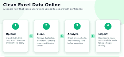 Clean Excel data online workflow showing upload, clean, analyze, and export steps