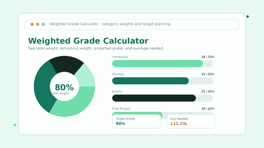Weighted grade calculator interface showing homework, quizzes, exams, remaining
