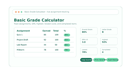Clean basic grade calculator dashboard showing assignment scores, overall percentage, letter grade, GPA, highest score, lowest score, and completed item count.
