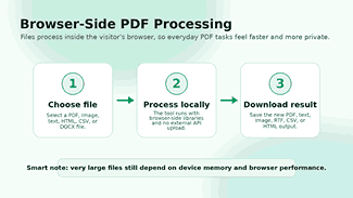 Browser-side PDF processing flow from choosing a file to local processing to downloading a result.
