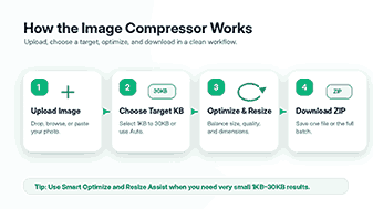 Four-step workflow to upload an image, choose target KB, optimize, and download