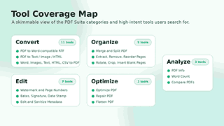 Tool coverage map showing PDF conversion, organization, editing, optimize, and analyze categories.