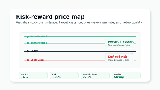 Risk reward price map showing entry, stop loss, take profit, net R:R, and minimum win rate