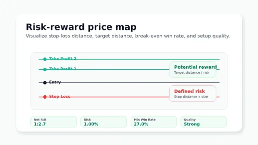 Risk reward price map showing entry, stop loss, take profit, net R:R, and minimum win rate