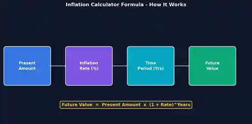 Inflation calculator formula workflow showing present amount, rate, years, and future value