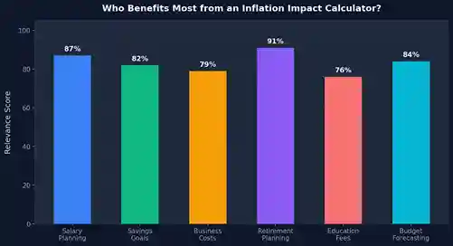 Inflation calculator use cases for savings, salary, and future costs