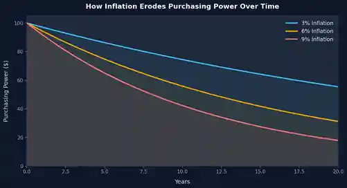 How inflation reduces purchasing power over time